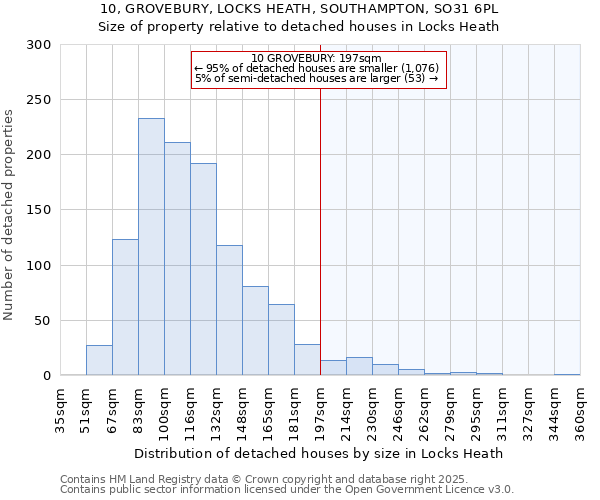 10, GROVEBURY, LOCKS HEATH, SOUTHAMPTON, SO31 6PL: Size of property relative to detached houses in Locks Heath