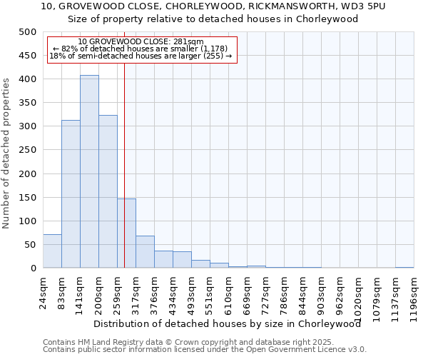 10, GROVEWOOD CLOSE, CHORLEYWOOD, RICKMANSWORTH, WD3 5PU: Size of property relative to detached houses in Chorleywood