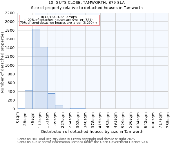 10, GUYS CLOSE, TAMWORTH, B79 8LA: Size of property relative to detached houses in Tamworth