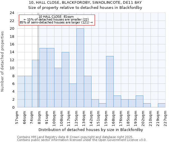 10, HALL CLOSE, BLACKFORDBY, SWADLINCOTE, DE11 8AY: Size of property relative to detached houses in Blackfordby