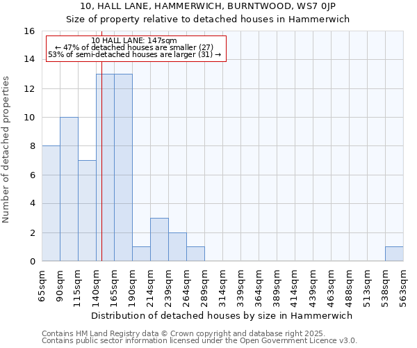 10, HALL LANE, HAMMERWICH, BURNTWOOD, WS7 0JP: Size of property relative to detached houses in Hammerwich