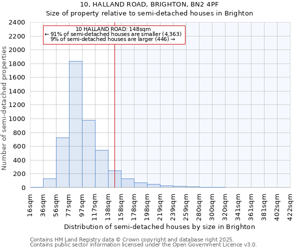 10, HALLAND ROAD, BRIGHTON, BN2 4PF: Size of property relative to detached houses in Brighton