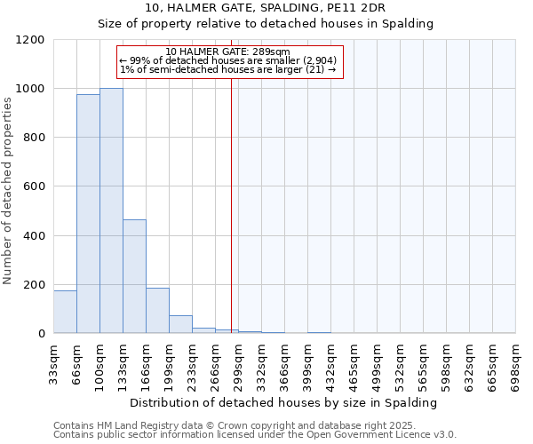 10, HALMER GATE, SPALDING, PE11 2DR: Size of property relative to detached houses in Spalding