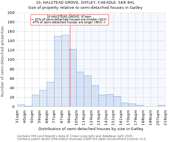 10, HALSTEAD GROVE, GATLEY, CHEADLE, SK8 4HL: Size of property relative to detached houses in Gatley