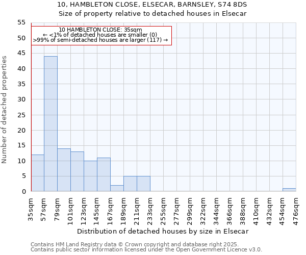 10, HAMBLETON CLOSE, ELSECAR, BARNSLEY, S74 8DS: Size of property relative to detached houses in Elsecar