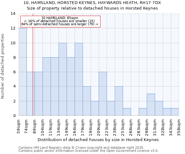 10, HAMSLAND, HORSTED KEYNES, HAYWARDS HEATH, RH17 7DX: Size of property relative to detached houses in Horsted Keynes