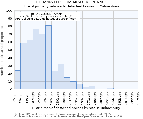 10, HANKS CLOSE, MALMESBURY, SN16 9UA: Size of property relative to detached houses in Malmesbury