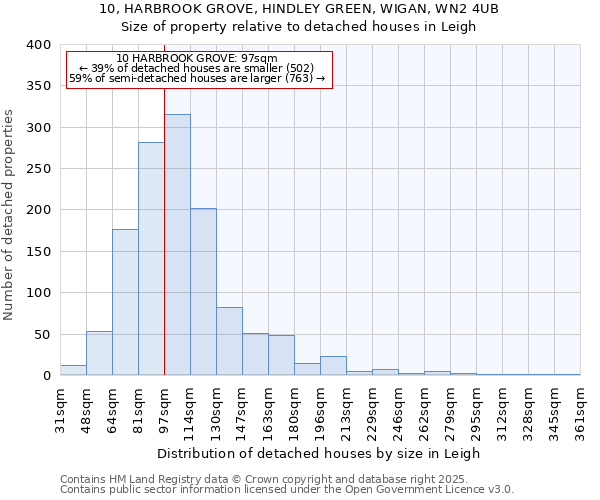 10, HARBROOK GROVE, HINDLEY GREEN, WIGAN, WN2 4UB: Size of property relative to detached houses in Leigh