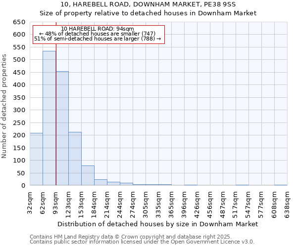 10, HAREBELL ROAD, DOWNHAM MARKET, PE38 9SS: Size of property relative to detached houses in Downham Market