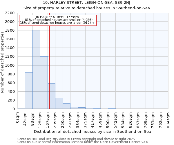 10, HARLEY STREET, LEIGH-ON-SEA, SS9 2NJ: Size of property relative to detached houses in Southend-on-Sea