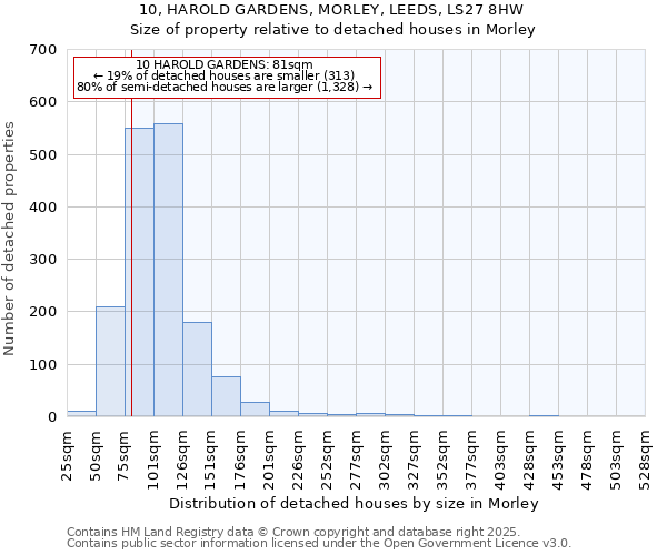 10, HAROLD GARDENS, MORLEY, LEEDS, LS27 8HW: Size of property relative to detached houses in Morley