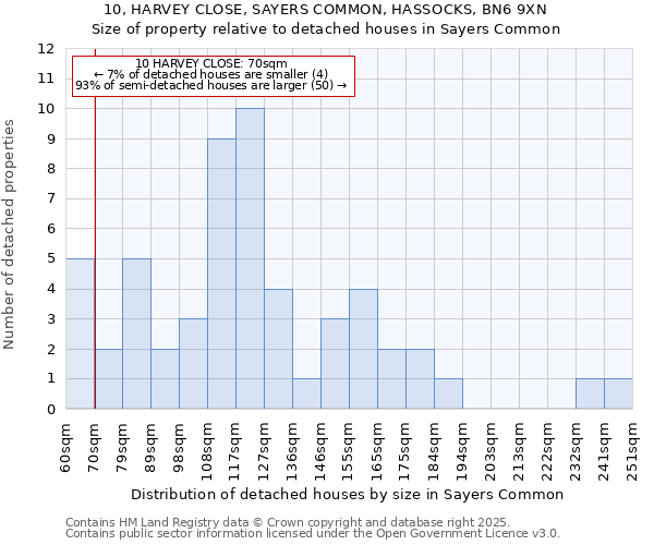 10, HARVEY CLOSE, SAYERS COMMON, HASSOCKS, BN6 9XN: Size of property relative to detached houses in Sayers Common