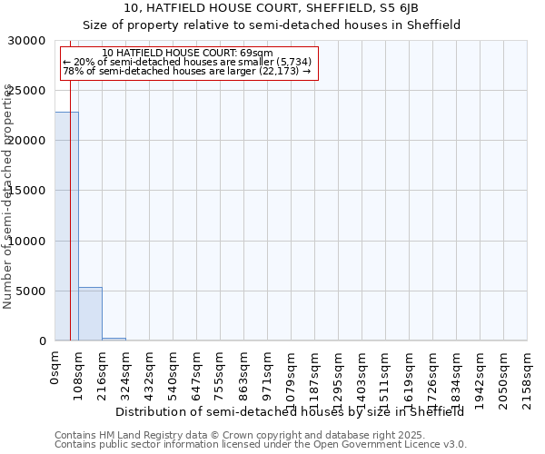 10, HATFIELD HOUSE COURT, SHEFFIELD, S5 6JB: Size of property relative to detached houses in Sheffield