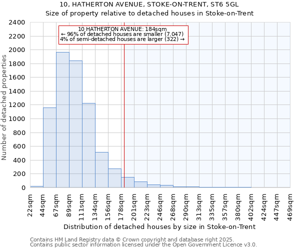 10, HATHERTON AVENUE, STOKE-ON-TRENT, ST6 5GL: Size of property relative to detached houses in Stoke-on-Trent