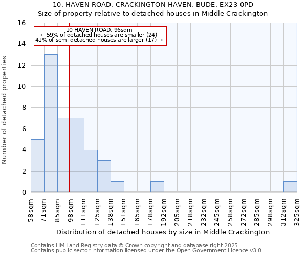 10, HAVEN ROAD, CRACKINGTON HAVEN, BUDE, EX23 0PD: Size of property relative to detached houses in Middle Crackington