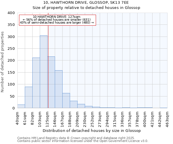 10, HAWTHORN DRIVE, GLOSSOP, SK13 7EE: Size of property relative to detached houses in Glossop