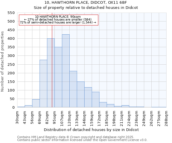 10, HAWTHORN PLACE, DIDCOT, OX11 6BF: Size of property relative to detached houses in Didcot