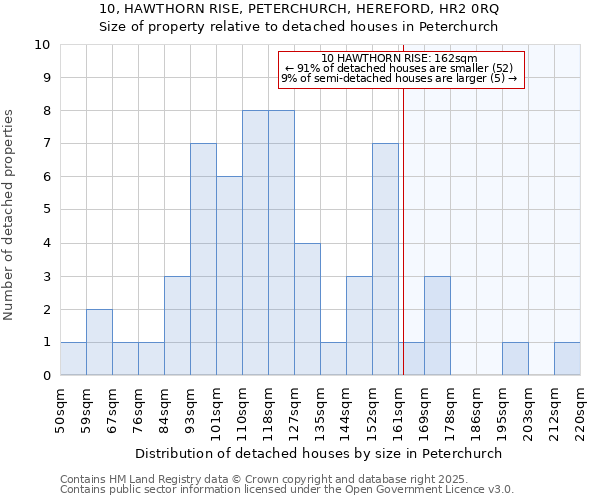 10, HAWTHORN RISE, PETERCHURCH, HEREFORD, HR2 0RQ: Size of property relative to detached houses in Peterchurch