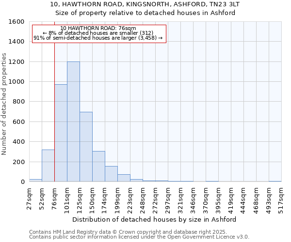 10, HAWTHORN ROAD, KINGSNORTH, ASHFORD, TN23 3LT: Size of property relative to detached houses in Ashford