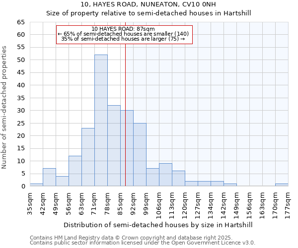 10, HAYES ROAD, NUNEATON, CV10 0NH: Size of property relative to detached houses in Hartshill