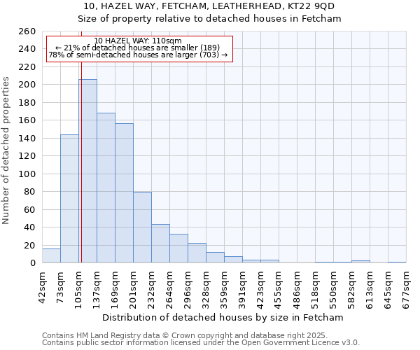 10, HAZEL WAY, FETCHAM, LEATHERHEAD, KT22 9QD: Size of property relative to detached houses in Fetcham