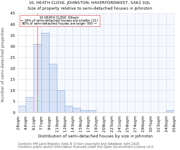 10, HEATH CLOSE, JOHNSTON, HAVERFORDWEST, SA62 3QL: Size of property relative to detached houses in Johnston