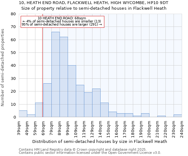 10, HEATH END ROAD, FLACKWELL HEATH, HIGH WYCOMBE, HP10 9DT: Size of property relative to detached houses in Flackwell Heath