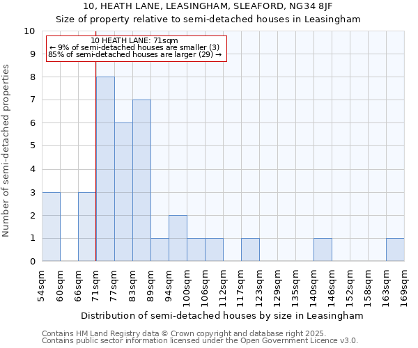 10, HEATH LANE, LEASINGHAM, SLEAFORD, NG34 8JF: Size of property relative to detached houses in Leasingham