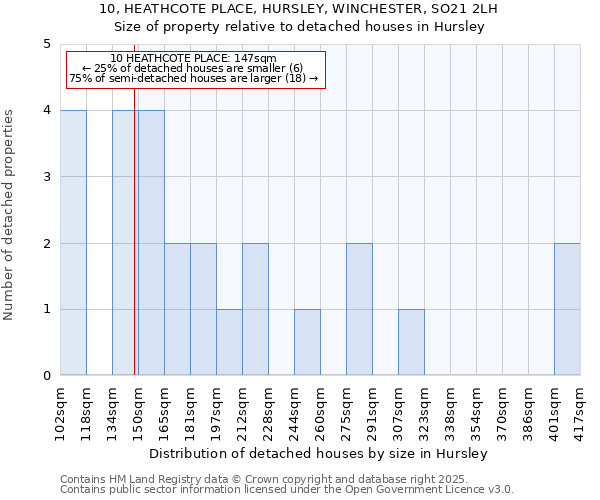 10, HEATHCOTE PLACE, HURSLEY, WINCHESTER, SO21 2LH: Size of property relative to detached houses in Hursley