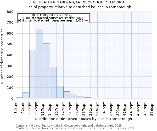 10, HEATHER GARDENS, FARNBOROUGH, GU14 0RU: Size of property relative to detached houses in Farnborough