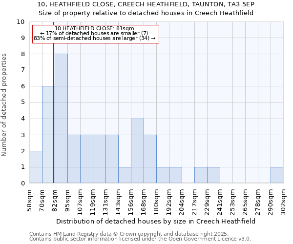 10, HEATHFIELD CLOSE, CREECH HEATHFIELD, TAUNTON, TA3 5EP: Size of property relative to detached houses in Creech Heathfield