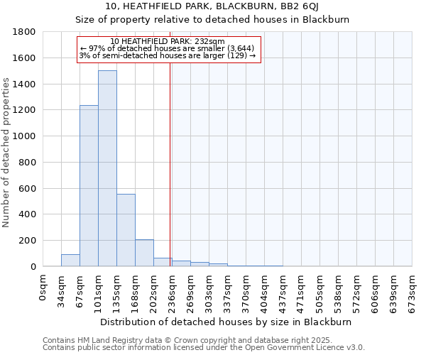 10, HEATHFIELD PARK, BLACKBURN, BB2 6QJ: Size of property relative to detached houses in Blackburn