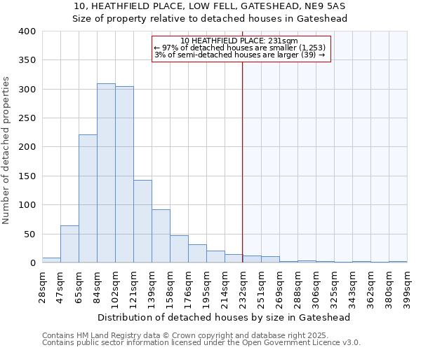 10, HEATHFIELD PLACE, LOW FELL, GATESHEAD, NE9 5AS: Size of property relative to detached houses in Gateshead