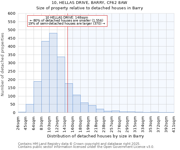 10, HELLAS DRIVE, BARRY, CF62 8AW: Size of property relative to detached houses in Barry