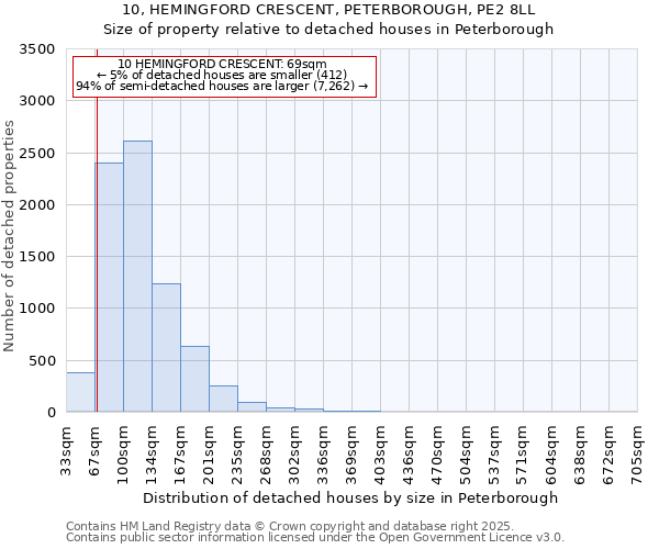 10, HEMINGFORD CRESCENT, PETERBOROUGH, PE2 8LL: Size of property relative to detached houses in Peterborough