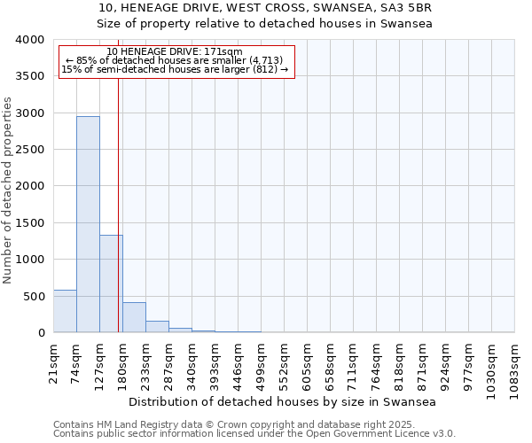 10, HENEAGE DRIVE, WEST CROSS, SWANSEA, SA3 5BR: Size of property relative to detached houses in Swansea