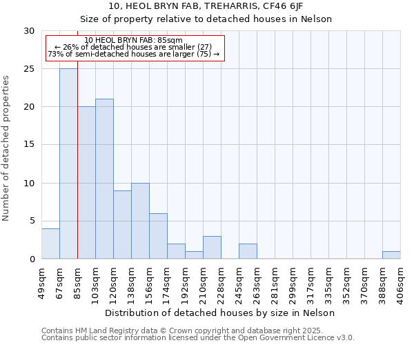 10, HEOL BRYN FAB, TREHARRIS, CF46 6JF: Size of property relative to detached houses in Nelson