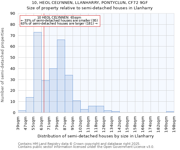 10, HEOL CELYNNEN, LLANHARRY, PONTYCLUN, CF72 9GF: Size of property relative to detached houses in Llanharry