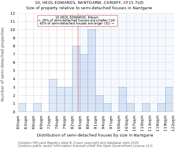 10, HEOL EDWARDS, NANTGARW, CARDIFF, CF15 7UD: Size of property relative to detached houses in Nantgarw