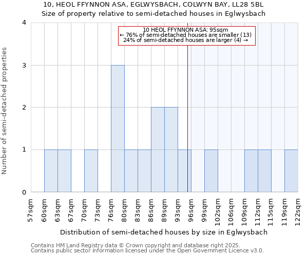 10, HEOL FFYNNON ASA, EGLWYSBACH, COLWYN BAY, LL28 5BL: Size of property relative to detached houses in Eglwysbach