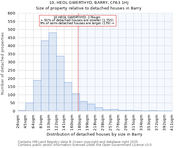 10, HEOL GWERTHYD, BARRY, CF63 1HJ: Size of property relative to detached houses in Barry