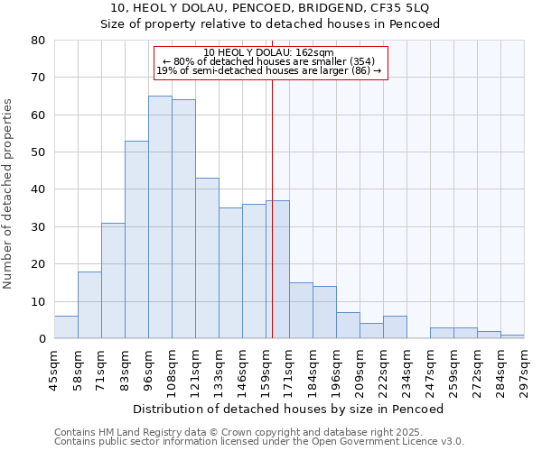 10, HEOL Y DOLAU, PENCOED, BRIDGEND, CF35 5LQ: Size of property relative to detached houses in Pencoed