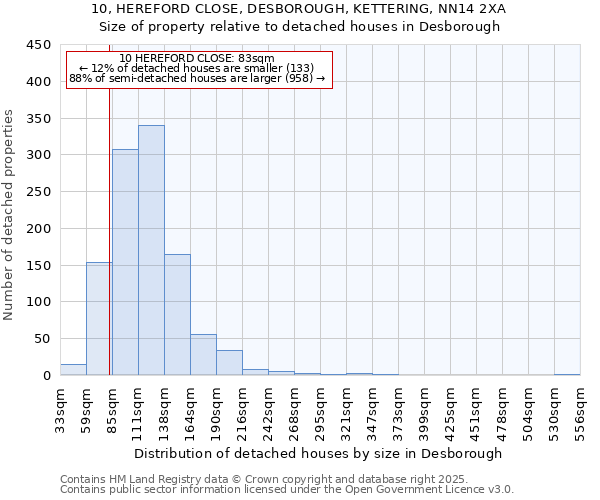 10, HEREFORD CLOSE, DESBOROUGH, KETTERING, NN14 2XA: Size of property relative to detached houses in Desborough