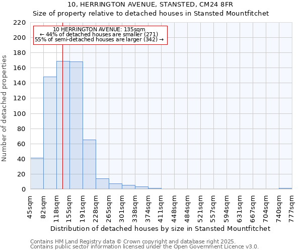 10, HERRINGTON AVENUE, STANSTED, CM24 8FR: Size of property relative to detached houses in Stansted Mountfitchet