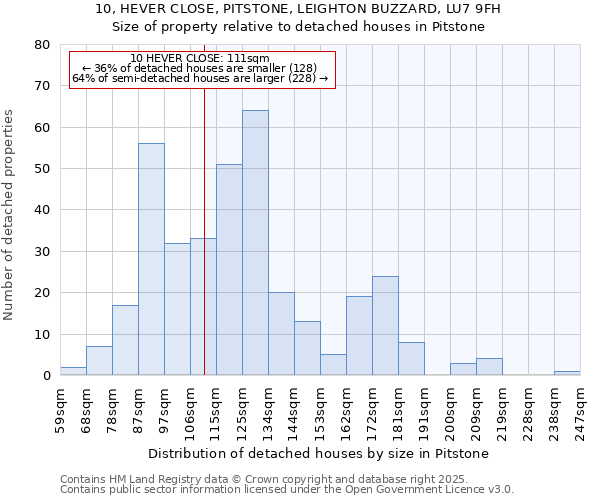 10, HEVER CLOSE, PITSTONE, LEIGHTON BUZZARD, LU7 9FH: Size of property relative to detached houses in Pitstone