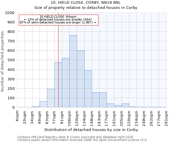 10, HIELD CLOSE, CORBY, NN18 8NL: Size of property relative to detached houses in Corby