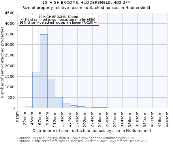 10, HIGH BROOMS, HUDDERSFIELD, HD2 2FP: Size of property relative to detached houses in Huddersfield