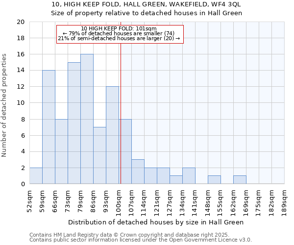 10, HIGH KEEP FOLD, HALL GREEN, WAKEFIELD, WF4 3QL: Size of property relative to detached houses in Hall Green