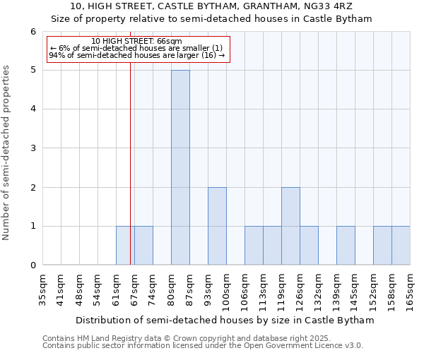 10, HIGH STREET, CASTLE BYTHAM, GRANTHAM, NG33 4RZ: Size of property relative to detached houses in Castle Bytham