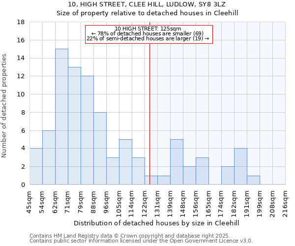 10, HIGH STREET, CLEE HILL, LUDLOW, SY8 3LZ: Size of property relative to detached houses in Cleehill